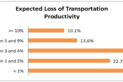 Survey responses from the University of Tennessee study show that nearly a quarter of all fleets expect a productivity hit of at least 5 percent, and more than half expect it to be greater than 3 percent.