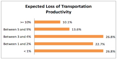 Survey responses from the University of Tennessee study show that nearly a quarter of all fleets expect a productivity hit of at least 5 percent, and more than half expect it to be greater than 3 percent.