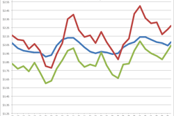 december rates