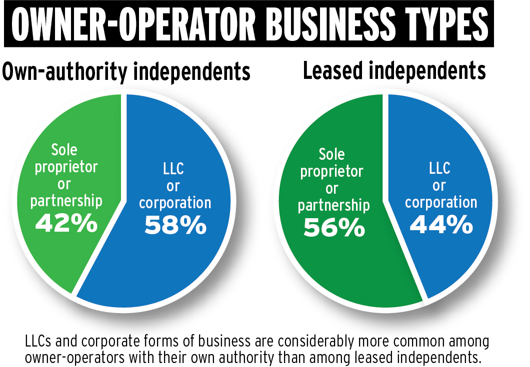 owner-operator business types poll