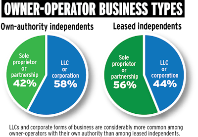 owner-operator business types poll