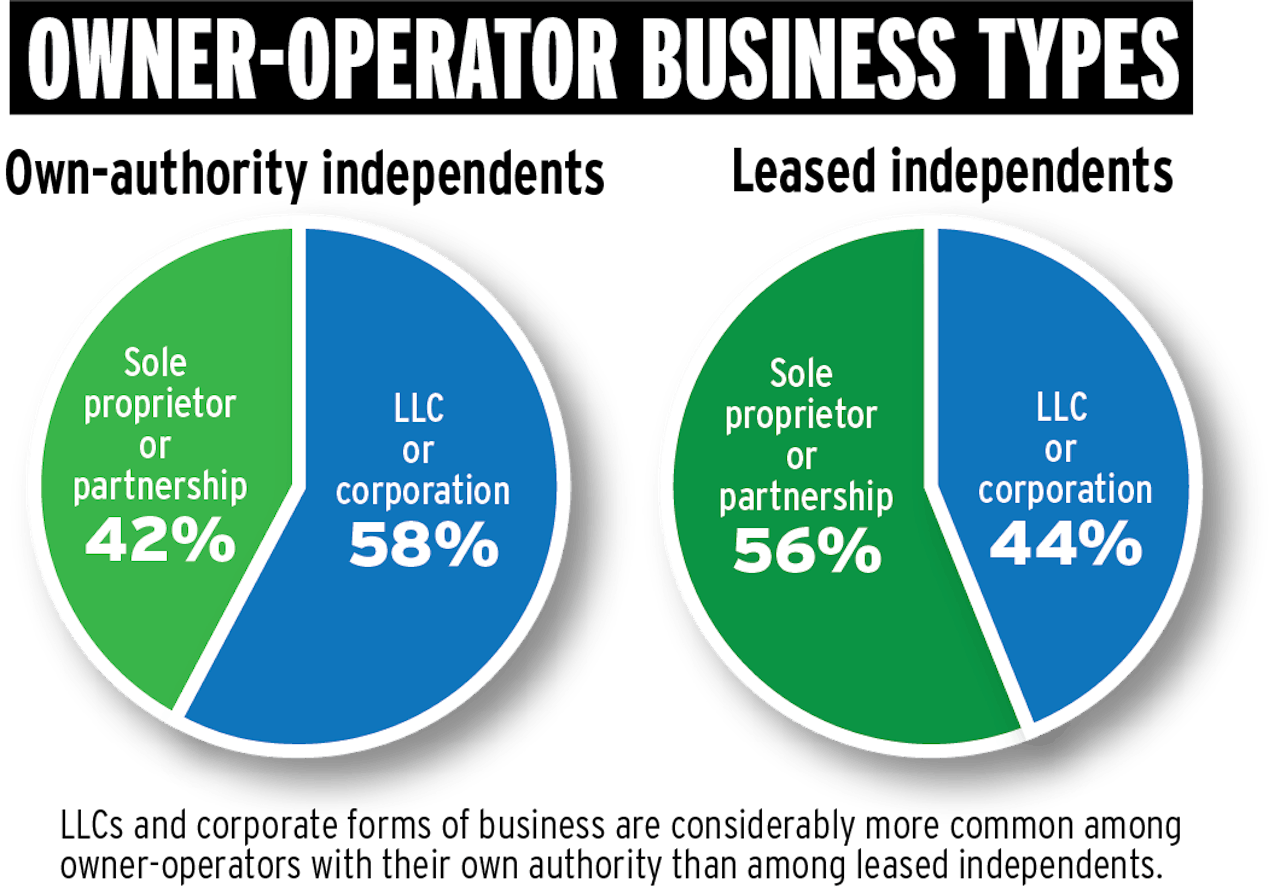 owner-operator business types poll