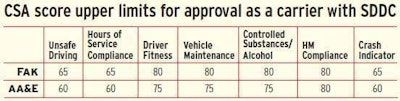 SDDC's carrier CSA score metrics requirements