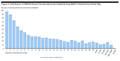 This chart, from the GAO’s report, shows that one-truck owner-operators who’ve received an Unsafe Driving BASIC score have an astronomically higher chance of being above the intervention threshold in that category than all other size carriers, especially those with more than 25 trucks.