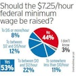 Min wage poll