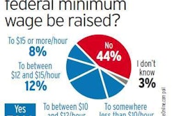 Min wage poll