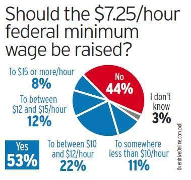 Min wage poll