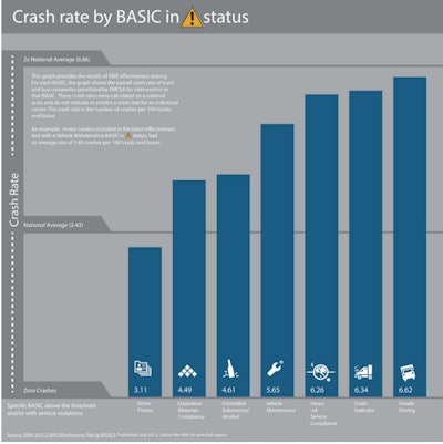 As a rebuttal to the oft-cited lack of correlation between CSA’s BASICs and future crash risk, the agency offered this chart, saying that in six out of seven of its BASICs, carriers above the intervention threshold have a higher crash rate than the national average of 3.43. (Click to enlarge).