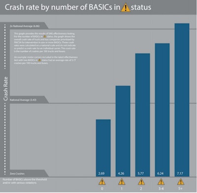 Carriers above the intervention threshold in more than BASIC have a higher crash rate than the national average, and that rate goes up the more BASIC thresholds passed, FMCSA says. Carriers who are not above an intervention threshold have a lower crash rate, the agency says. (Click to enlarge)