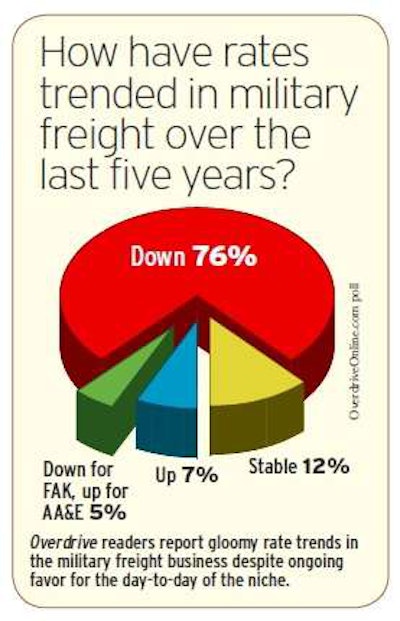 military freight rates poll question 2014