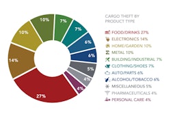 From FreightWatch International (click to enlarge)