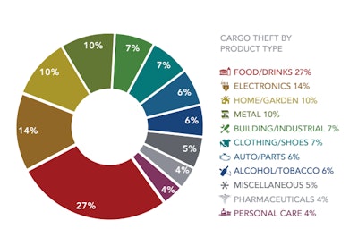 From FreightWatch International (click to enlarge)