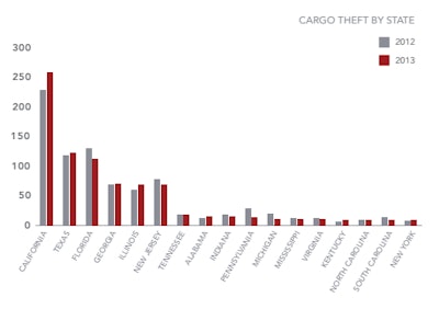 From FreightWatch International (click to enlarge)
