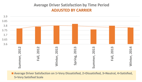 AverageDriverSatisfactionbyTime