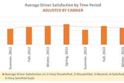 AverageDriverSatisfactionbyTime