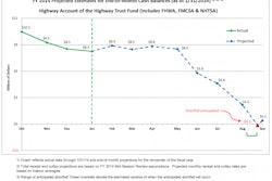 The DOT’s Highway Trust Fund “ticker” — showing that a shortfall for the fund is anticipated to happen in late August or early September. (click to enlarge)