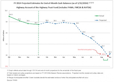 The DOT’s Highway Trust Fund “ticker” — showing that a shortfall for the fund is anticipated to happen in late August or early September. (click to enlarge)