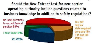 Click through the poll for a larger version. For information of the next New Entrant testing listening session, to be held at the Mid-America Trucking Show in Louisville March 28, read this linked story.