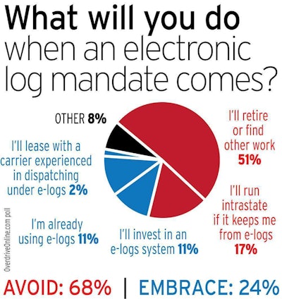 Among Overdrive readers, emotions run high on the very mention of a requirement for interstate haulers to utilize electronic logging devices for hours of service compliance. More than half of the respondents to this poll, conducted in the weeks prior to the ELD mandate’s release, showed a strong preference for another line or work or retirement over use of the devices. Running intrastate, assuming states didn’t adopt the federal rule (unlikely in most), to avoid using the devices was the second-most commonly chosen poll result.