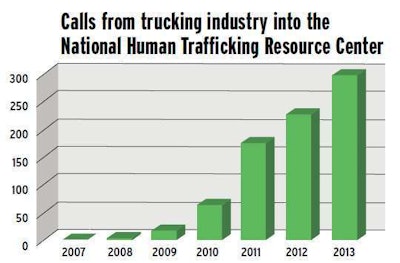 Truckers Against Trafficking’s hotline had received almost 800 calls by February, said TAT’s Kylla Leeburg. Other markers of growth include a new website launched in February and a newly released educational video. For more information about TAT’s impact, see the “About Us” links at TruckersAgainstTrafficking.org. On Twitter, follow @TATKylla, or find the organization on Facebook, to stay abreast of the organization’s efforts.
