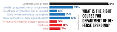 Defense Spending poll