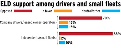 ELD Support and Opposition chart