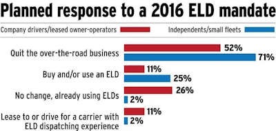 ELD Response chart