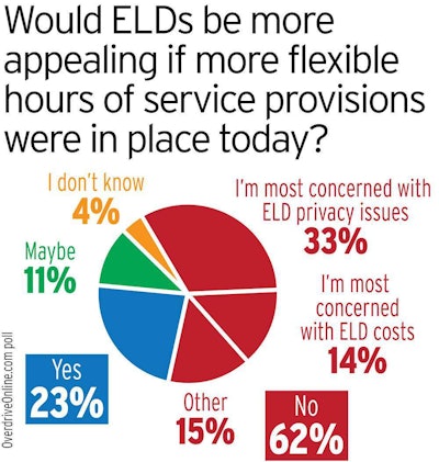 “An ankle bracelet is an ankle bracelet,” wrote owner-operator Gordon Alkire, reflecting the majority opinion in opposition to ELDs in comments under this poll, whose preliminary results are above. The poll remains open via this link, where you can likewise read through current commentary or join the discussion.