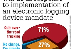 Roberts and others throughout the industry have questioned the results of this question, asked as part of Overdrive’s late March/early April ELD Survey. Read more about the results via this story.