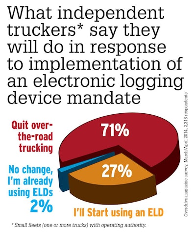 Roberts and others throughout the industry have questioned the results of this question, asked as part of Overdrive’s late March/early April ELD Survey. Read more about the results via this story.