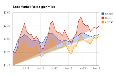 March rates