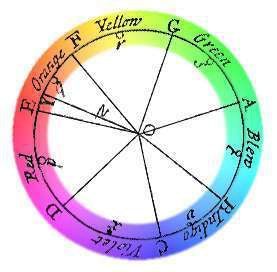 Newton’s color wheel