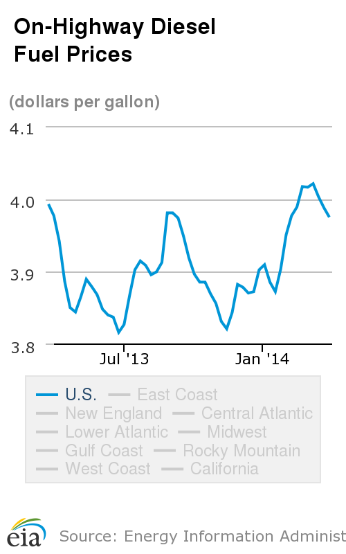 On-Highway_Diesel_Fuel_Prices (1)
