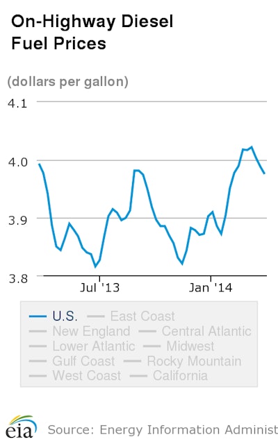 On-Highway_Diesel_Fuel_Prices (1)
