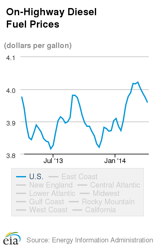 On-Highway_Diesel_Fuel_Prices (2)