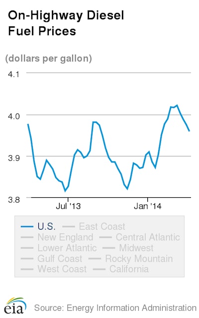 On-Highway_Diesel_Fuel_Prices (2)