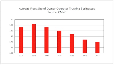 average fleet size