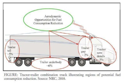 Part of the NRC’s new report and recommendations is regulation of new van trailers aimed at improving combination-vehicle fuel efficiency.