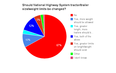 A sizable majority of Overdrive readers, according to this recent poll, favor the status quo on size and weight limits. Find more voices on the issue here.