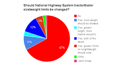 Weight and length poll