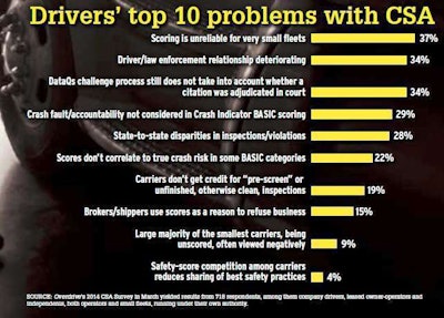 CSA top problems 2014 poll