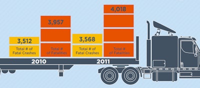 Lytx press materials accompanying the VTTI study the company commissioned include an infographic downloadable via this link that illustrated a slight rise in crashes between 2010 and 2011, as shown above. Crashes tracked in the report differ slightly, however, excluding those that “appeared to be non-fault or the result of weather, road condition, vehicle malfunction or alcohol/drugs,” the study says, in order to get as close as possible to those that resulted in some measure from driver behavior that could potentially be mitigated by the kind of training the DriveCam system enables. At once, the study issued a few caveats at the bottom of the document about the difficulty of determining fault from accident reports and other data-quality issues.