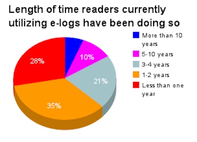 ELD use poll 2014