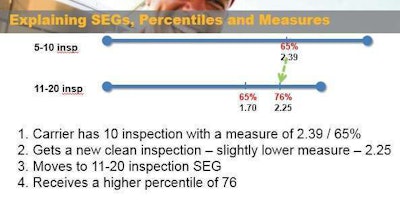 Madsen’s example of peer-grouping problems is illustrated above in a hypothetical look at a carrier in the Hours of Service BASIC. Download slides from his presentation via this link.