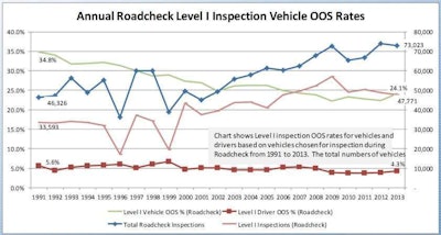 Full Level I truck/driver inspections during the three-day blitz have resulted in fairly steady out-of-service rates for drivers over its many years, with a falling vehicle out-of-service rate, particularly in recent years.