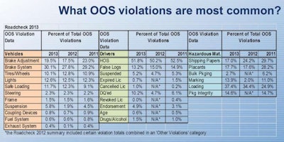 Barrs noted that this year, Roadcheck comes with an outsize focus on hazardous materials handlers and their safety — outreach efforts to the industry on the issue of hazmat-related violations would be stepped up, though “all types of cargos,” he added, “are equally subject to inspection as well.” Florida-based Trooper Erick McGuire noted that hazmat shipping papers’ form and manner as well as their accessibility at roadside were the most common hazmat violations issued. The most common hazmat out-of-service violations are noted in the graph above.