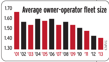 average owner-operator fleet size