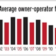 average owner-operator fleet size