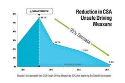 SmartDrive and Bozzutos Unsafe Driving reduction
