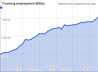 employment numbers April 2014